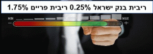 ריבית פריים 2020 מעודכנת ריבית בנק ישראל